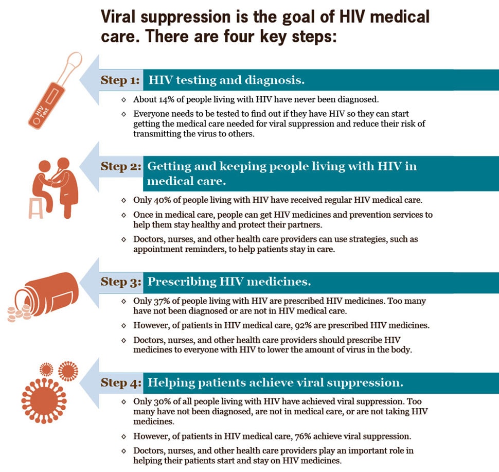 What body fluids are used to diagnose hiv: Types of HIV Tests | Testing ...