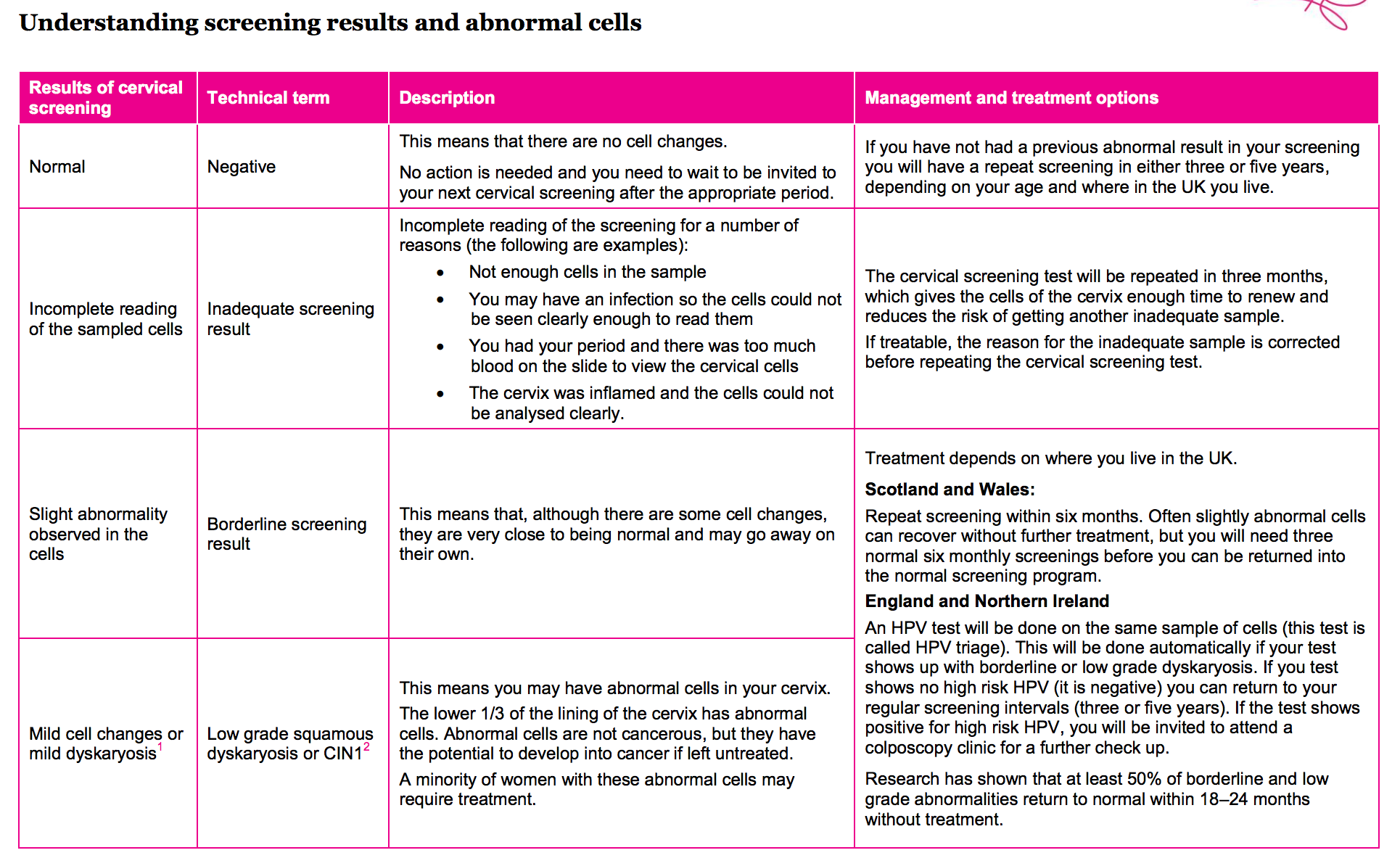 Abnormal program. Cell Samples. Understanding Test. New HPV Screening program.