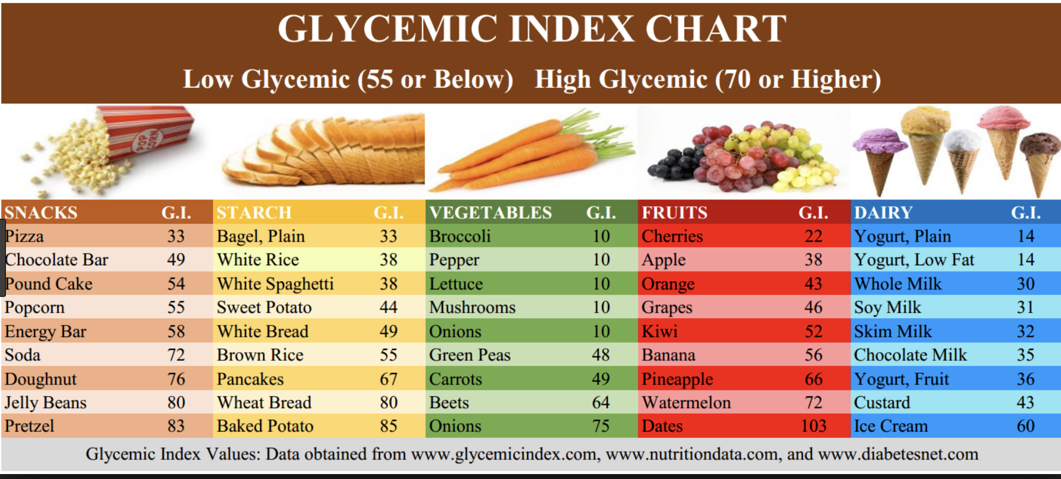 Glycemic Load Of Foods List Glycemic Index For 60 Foods